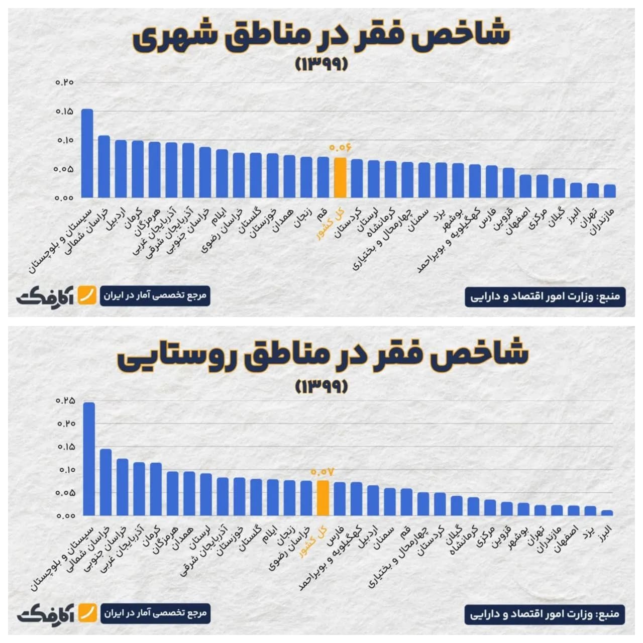 تصویر شاخص کدام استانها بیشترین میزان محرومیت را دارند؟