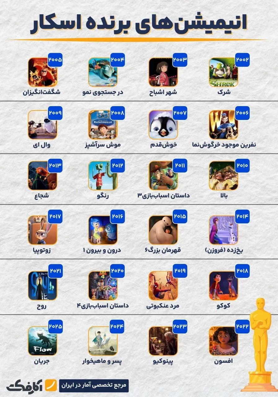 تصویر شاخص کدام انیمیشنها برنده جایزه اسکار شدند؟