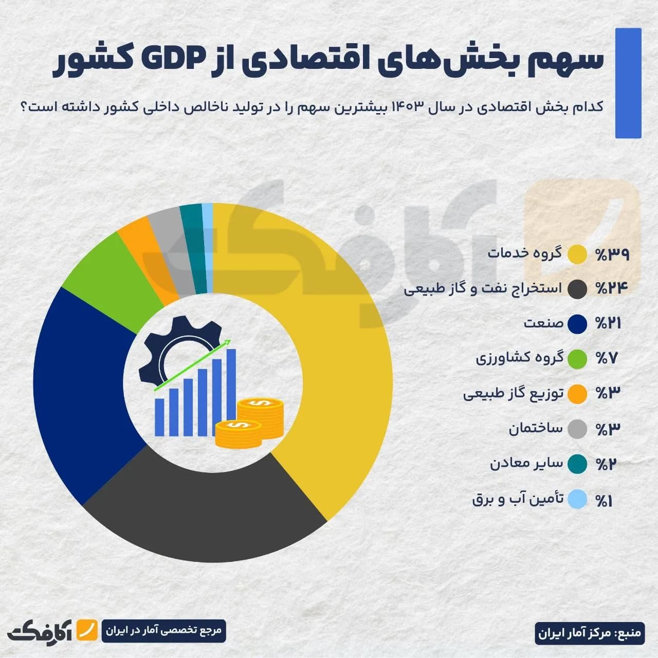 تصویر شاخص کدام بخش اقتصادی بیشترین سهم را در GDP دارد؟