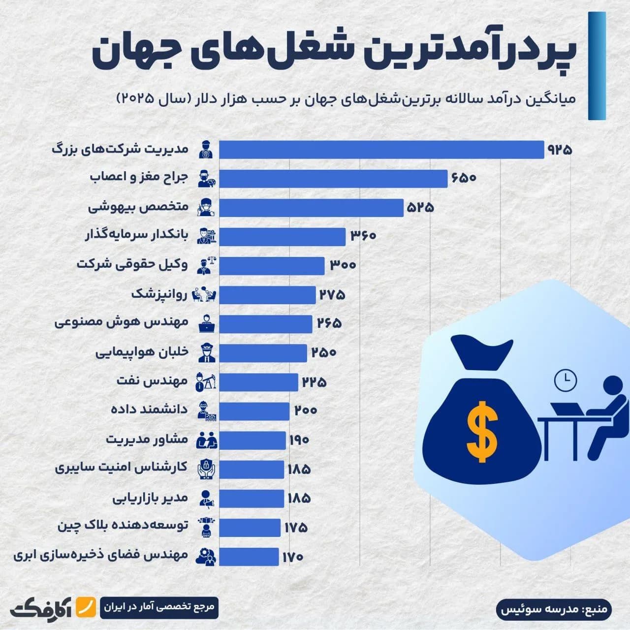 تصویر شاخص کدام حوزههای شغلی در سال ۲۰۲۵ پیشتاز خواهند بود؟