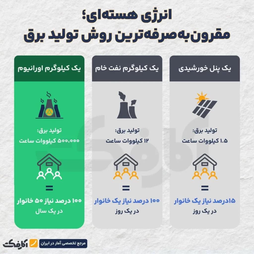 تصویر شاخص کدام روش تولید برق مقرونبهصرفهتر است؟