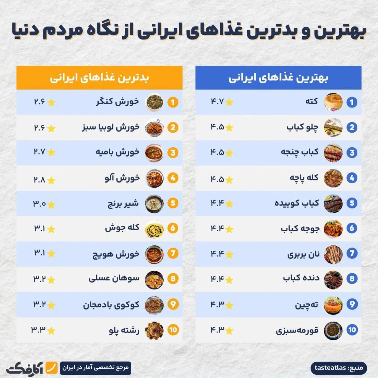 تصویر شاخص کدام غذاهای ایرانی برای غیر ایرانیها محبوبتر است؟