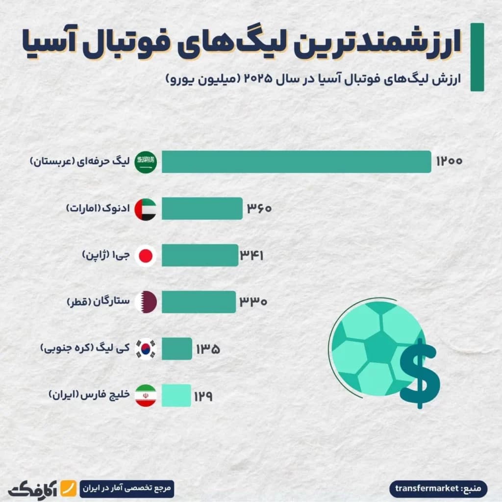 تصویر شاخص کدام کشورهای آسیایی ارزشمندترین فوتبال را دارند؟