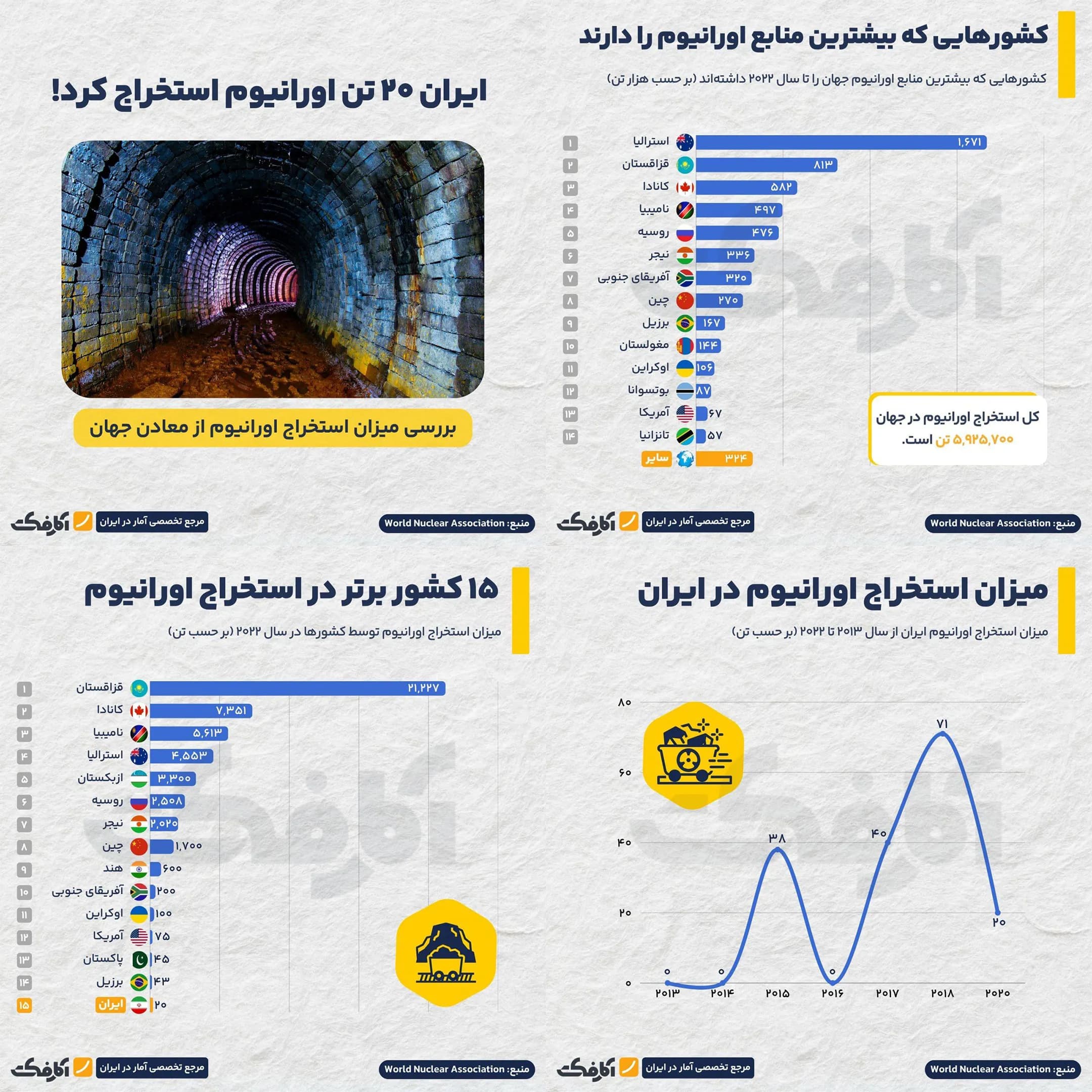 تصویر شاخص کدام کشورها بیشترین استخراج اورانیوم در جهان را دارند؟