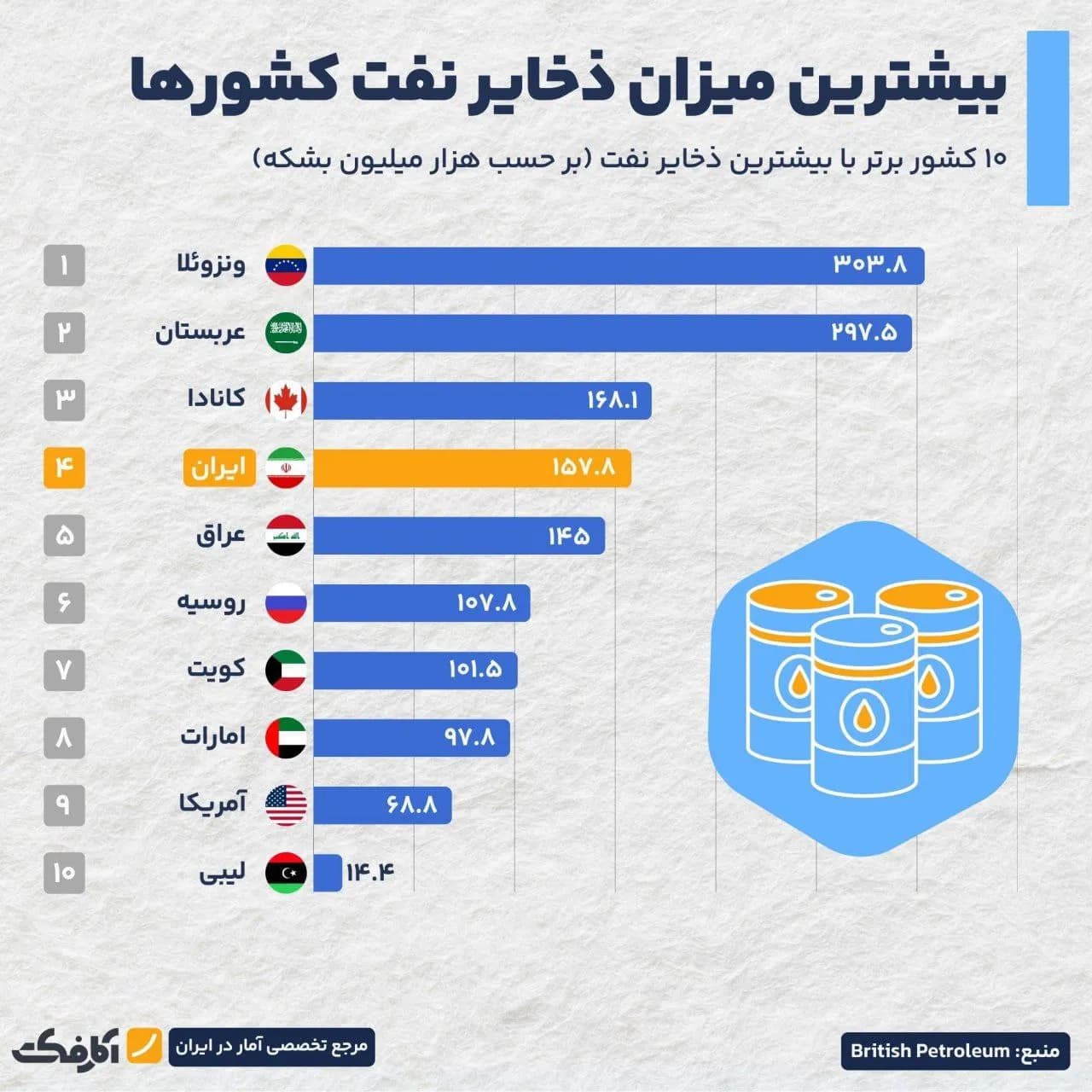 تصویر شاخص کدام کشورها بیشترین ذخایر نفتی را دارند؟
