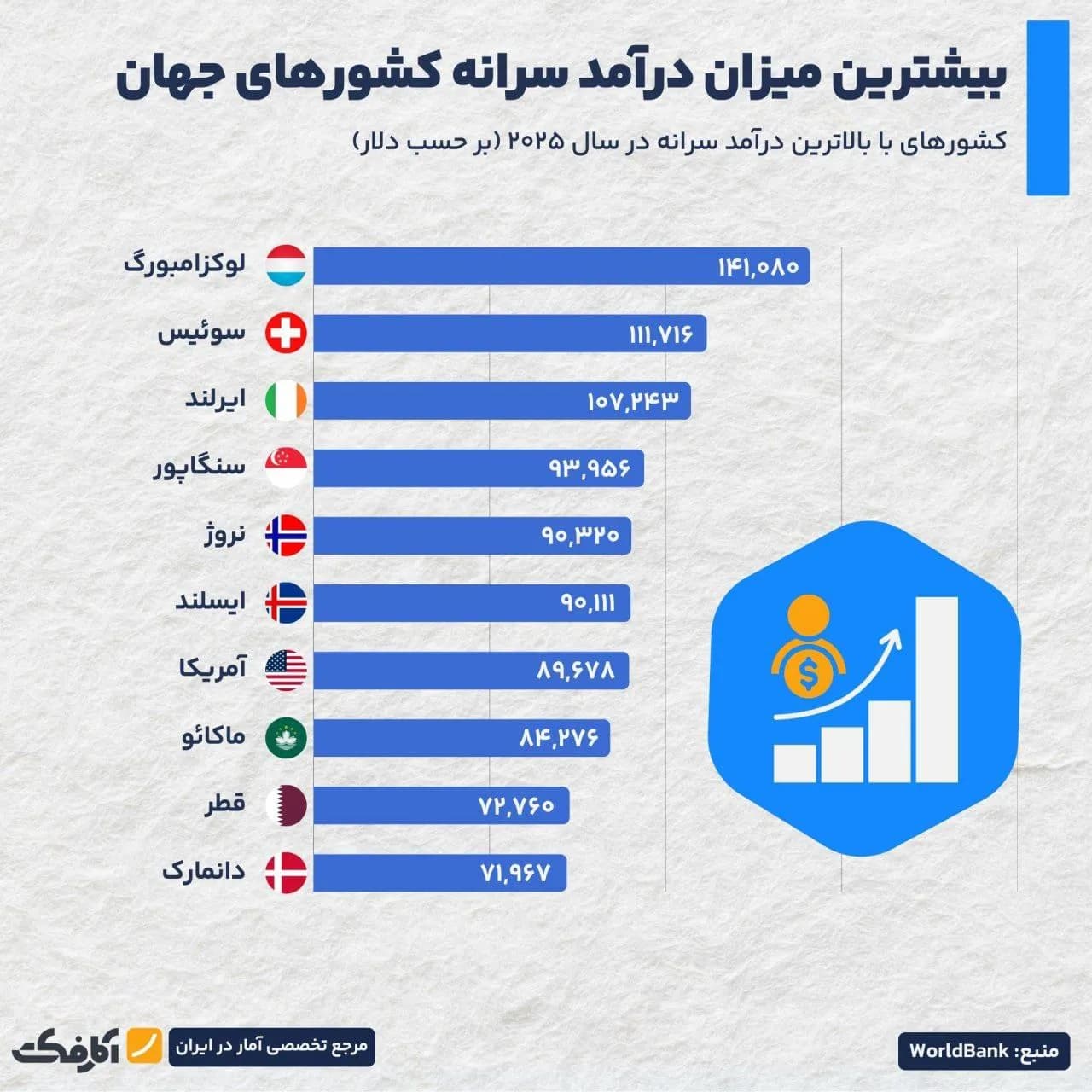 تصویر شاخص کدام کشورها بیشترین میزان درآمد سرانه را دارند؟
