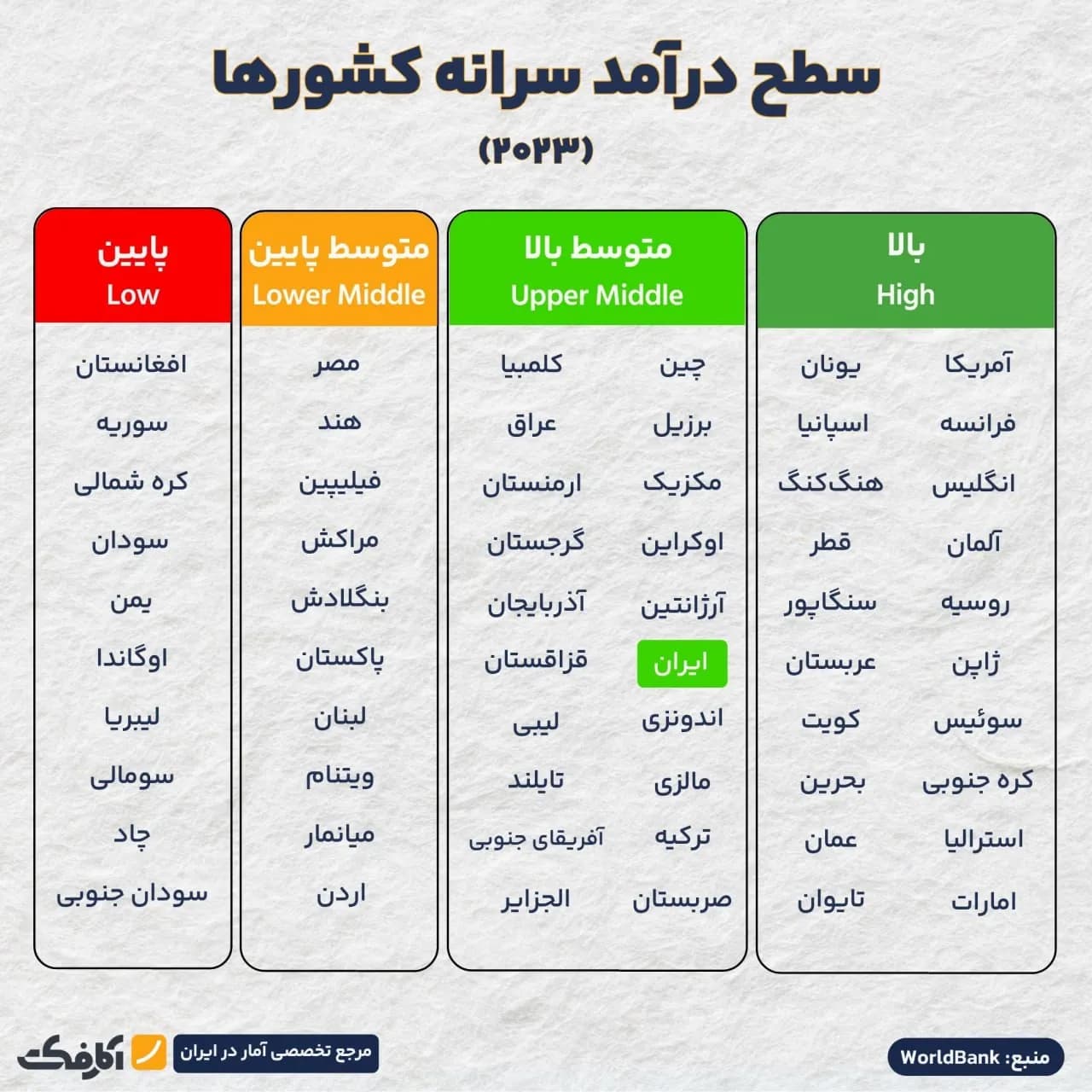 تصویر شاخص کدام کشورها بیشترین و کمترین درآمد سرانه را دارند؟