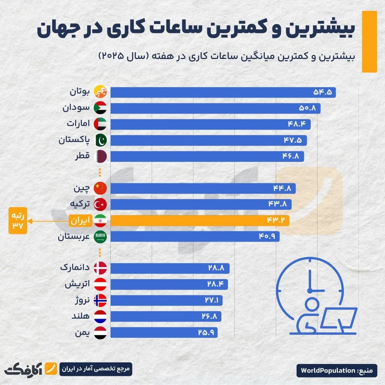 تصویر شاخص کدام کشورها سختترین هفتههای کاری را دارند؟