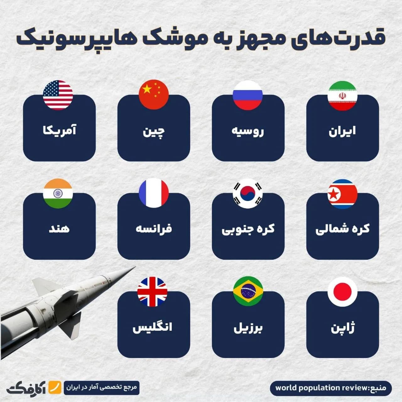 تصویر شاخص کدام کشورها مجهز به موشک هایپرسونیک هستند؟
