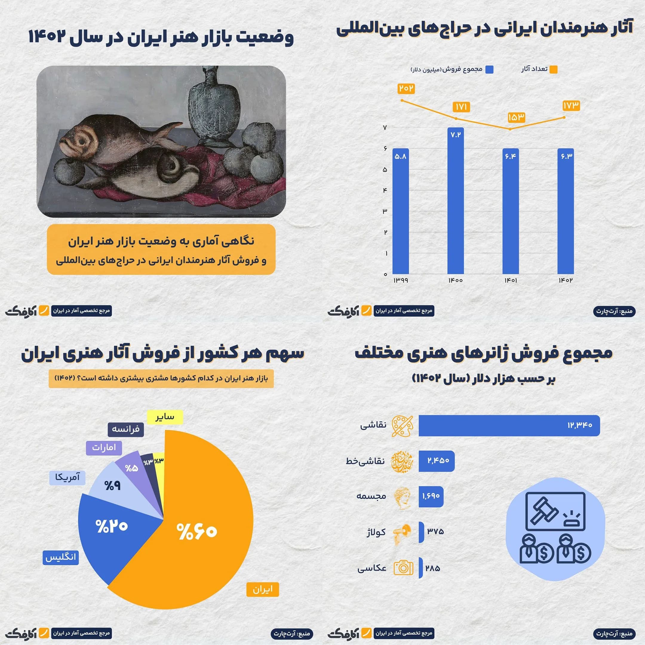 تصویر شاخص کدام کشورها مشتریان بازار هنر ایران هستند؟
