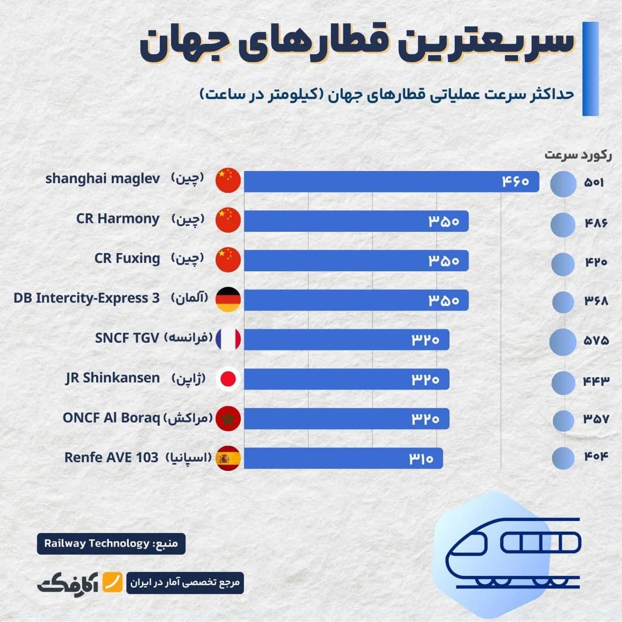 تصویر شاخص کدام کشورها پرسرعتترین قطارهای جهان را دارند؟