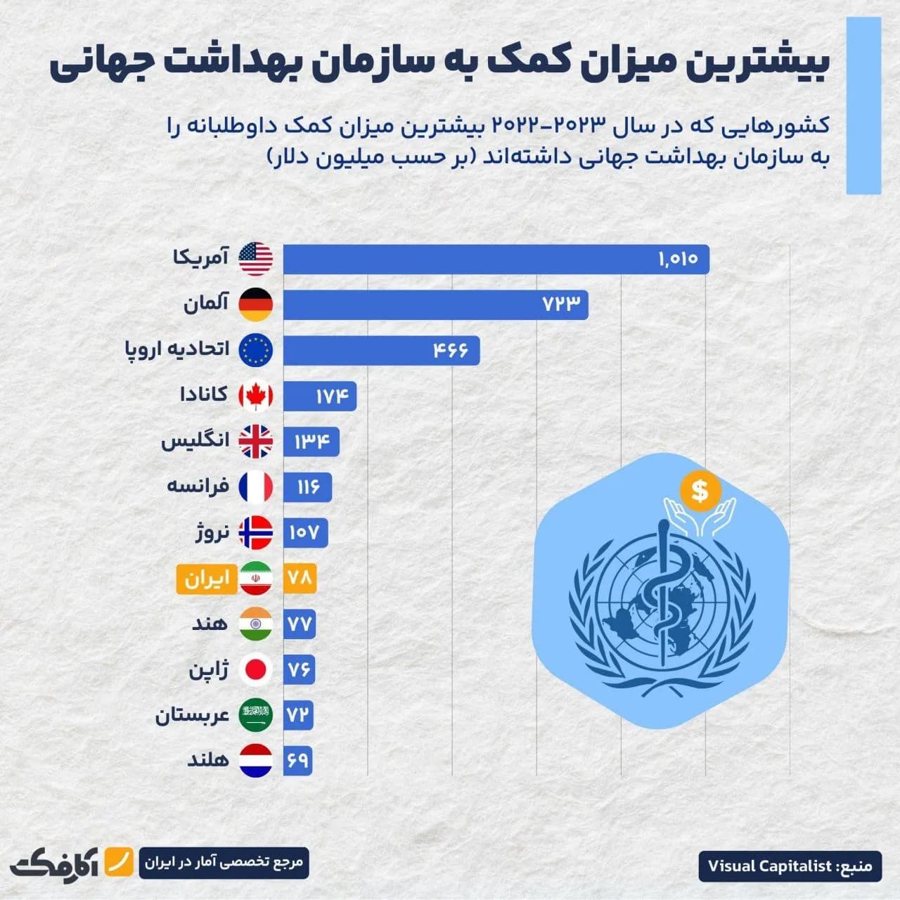 تصویر شاخص کمک ۷۸ میلیون دلاری ایران به سازمان بهداشت جهانی!
