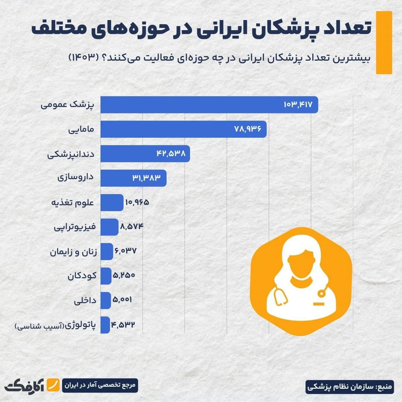 تصویر شاخص ۱۰ تخصص و رشته پرطرفدار در بین پزشکان!
