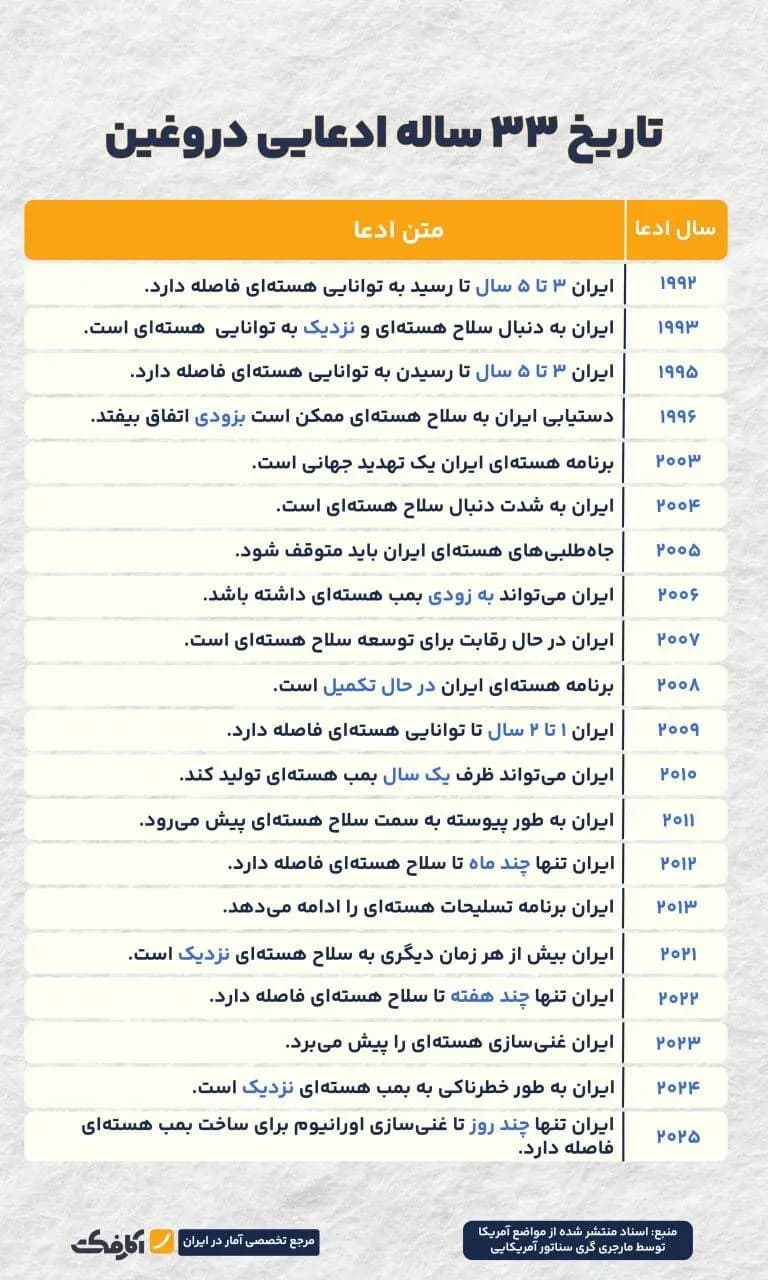 تصویر شاخص ۳۳ سال دروغگویی آمریکا در مورد ایران!
