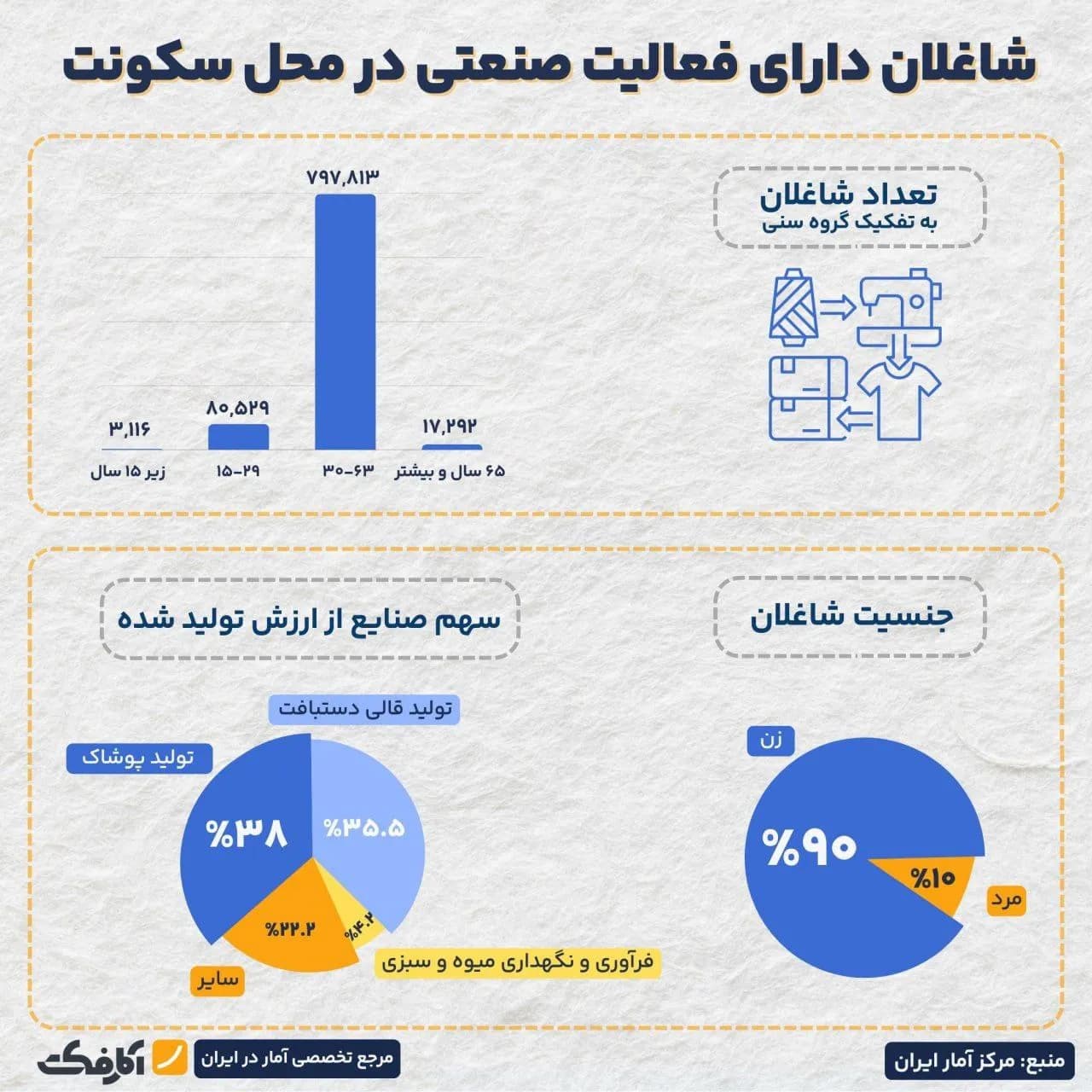 تصویر شاخص ۹۰ درصد از مشاغل خانگی در اختیار زنان است!