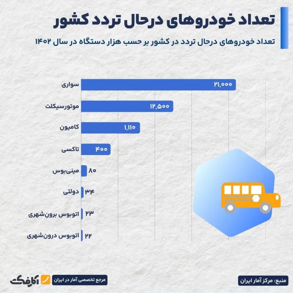 تصویر شاخص ۹۰ درصد موتورسیکلتهای کشور فرسوده است!