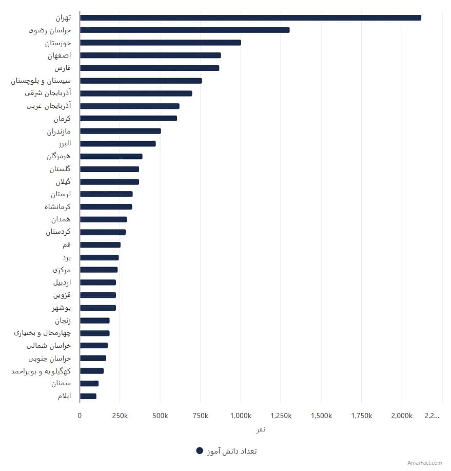 تصویر شاخص آمار آمار تعداد دانش آموزان به تفکیک استان (سال 1399-1400)