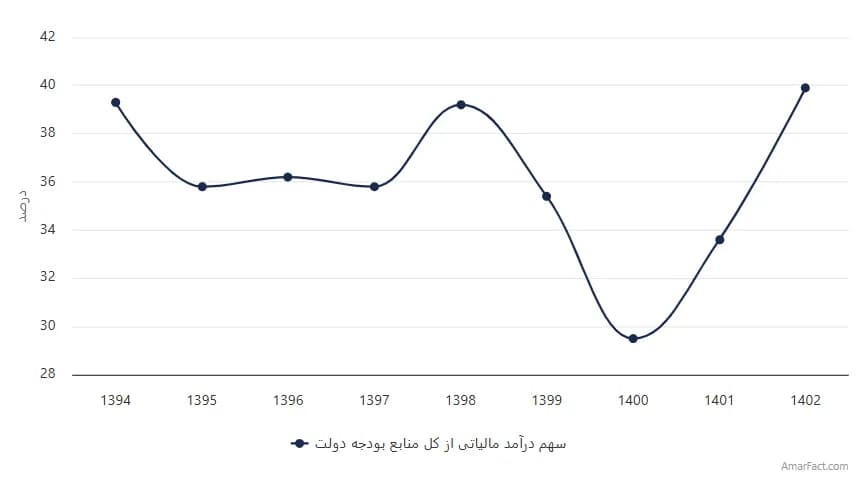 تصویر شاخص آمار آمار سهم درآمد مالیاتی از کل درآمدهای دولت (سال 1394-1402)