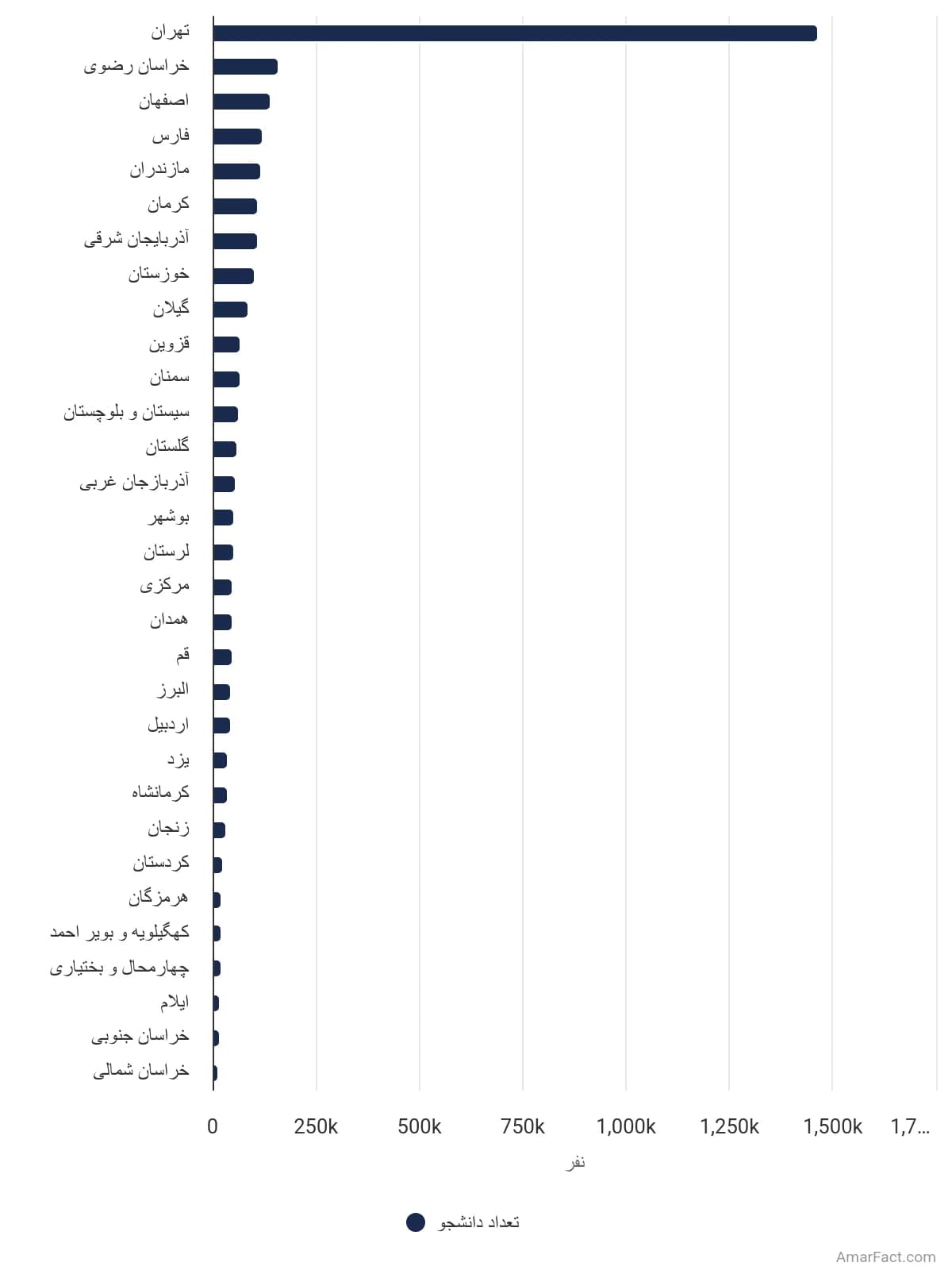 تصویر شاخص آمار آمار تعداد دانشجویان به تفکیک استان (سال 1398)