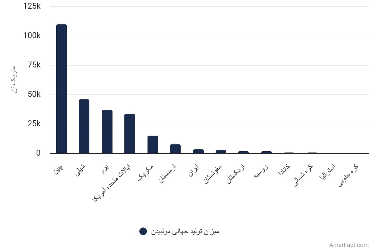 تصویر شاخص آمار آمار تولید جهانی مولیبدن (سال 2023)