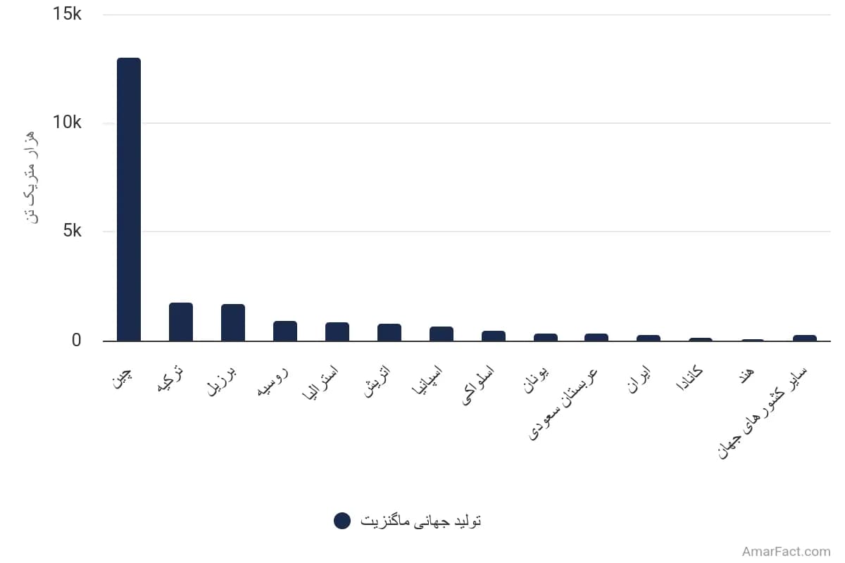 تصویر شاخص آمار آمار تولید جهانی ماگنزیت (سال 2023)