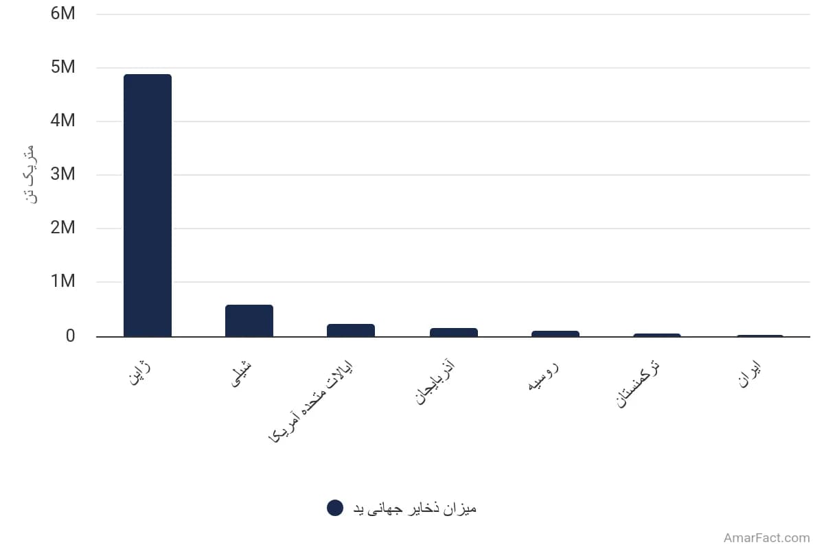 تصویر شاخص آمار آمار ذخایر جهانی ید (سال 2023)