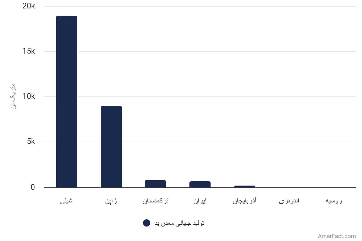 تصویر شاخص آمار آمار تولید جهانی معدن ید (سال 2023)