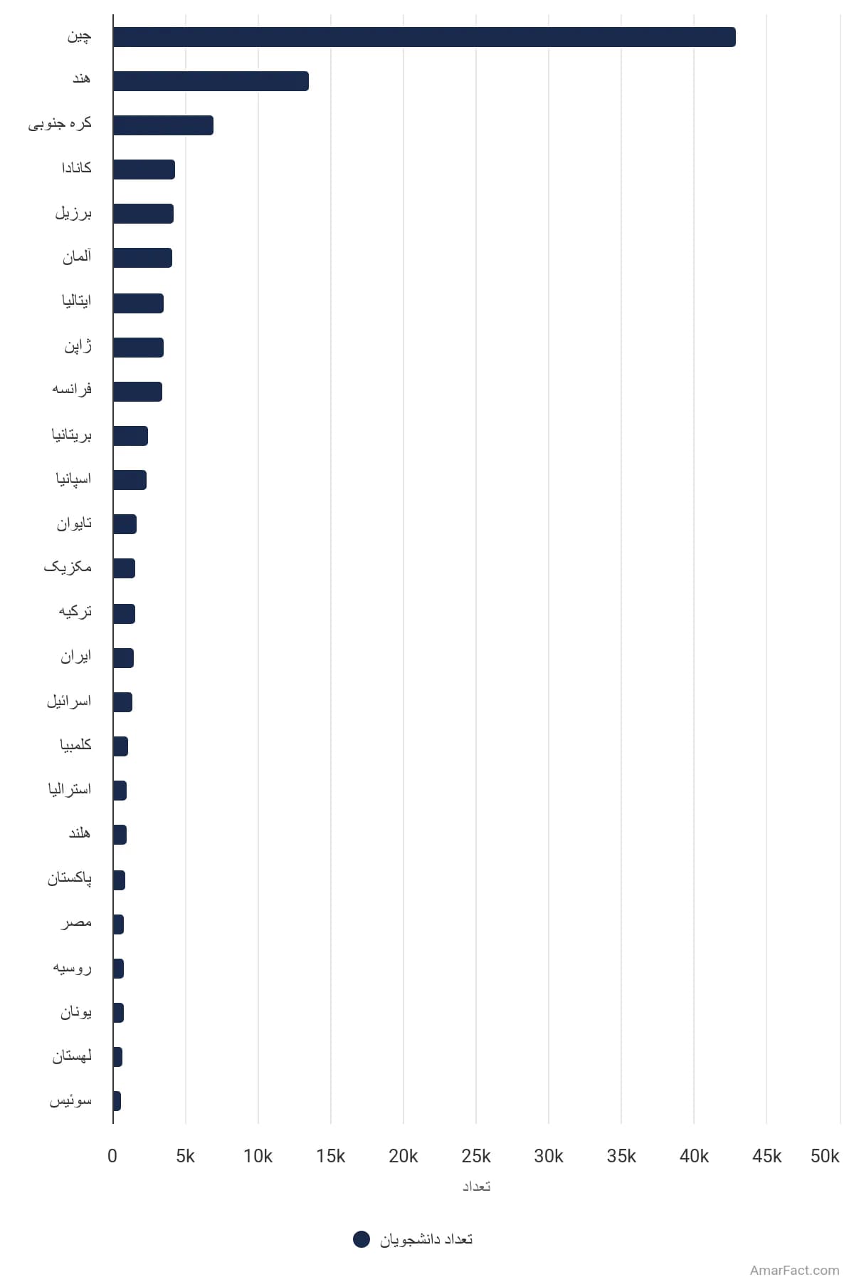 تصویر شاخص آمار آمار ۲۵ کشور مبدا دانشجویان بینالمللی در آمریکا (سال 2019-2020)