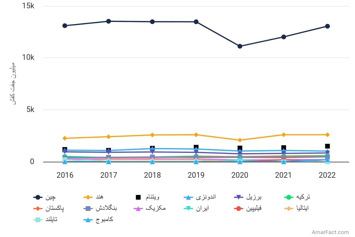تصویر شاخص آمار آمار کشورهای پیشرو در تولید کفش در جهان (سال ۲۰۱۶–۲۰۲۲)
