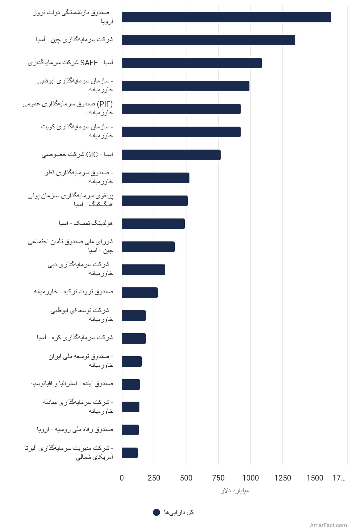 تصویر شاخص آمار آمار بزرگترین صندوقهای سرمایهگذاری دولت (SWF) در دنیا (آوریل ۲۰۲۴)
