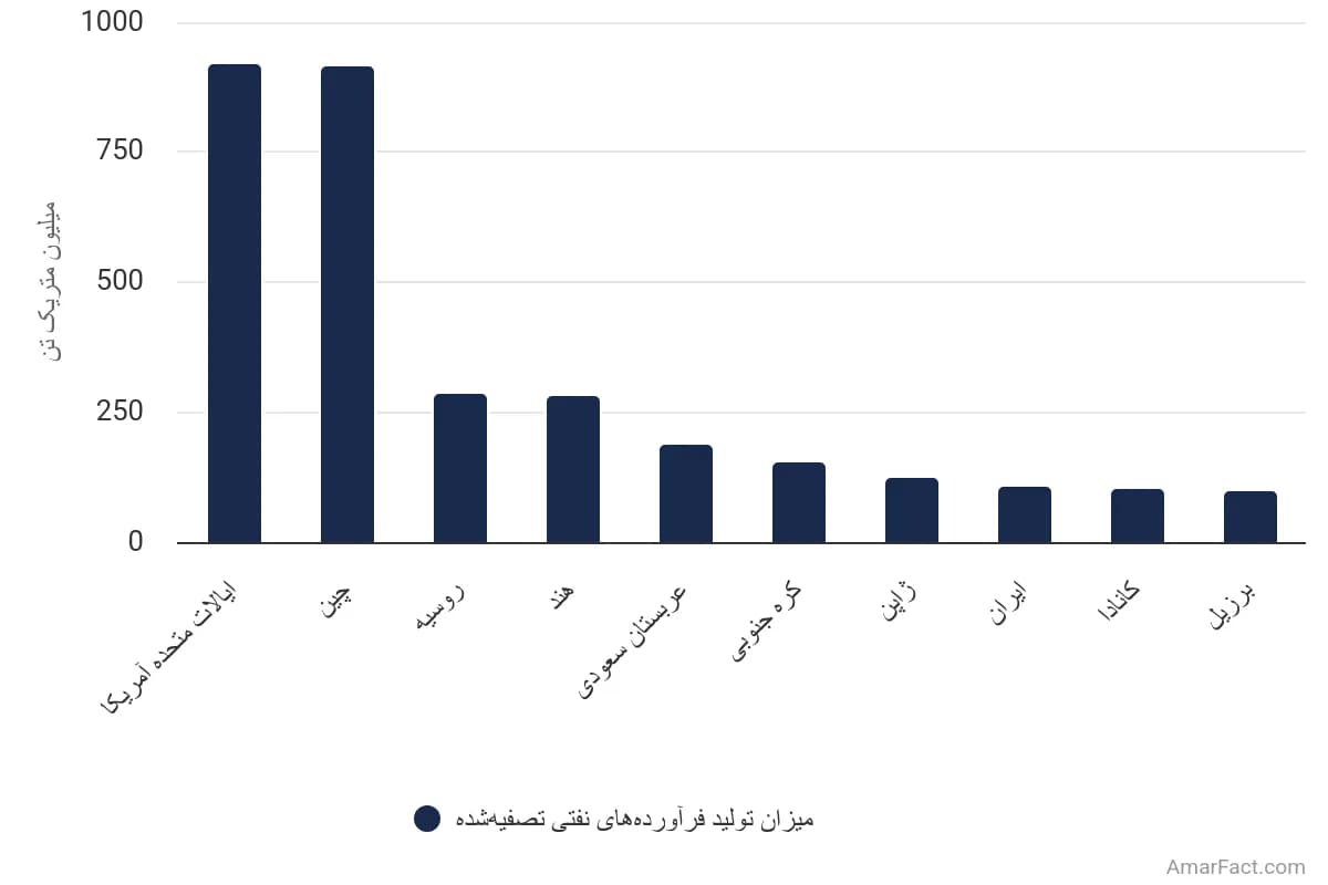 تصویر شاخص آمار آمار تولید جهانی فرآوردههای نفتی تصفیهشده (سال 2023)