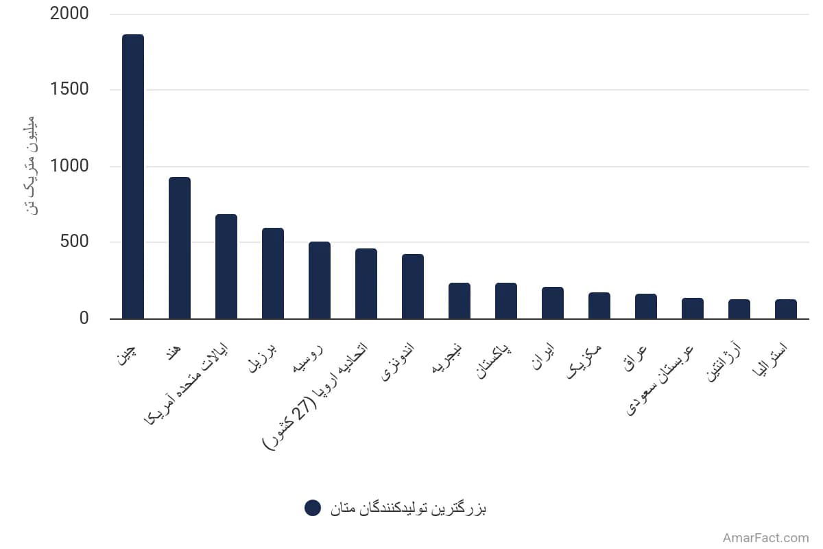 تصویر شاخص آمار آمار بزرگترین تولیدکنندگان متان در جهان (سال 2022)