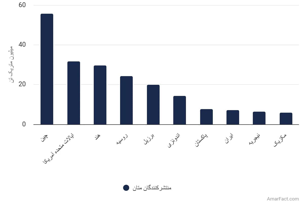 تصویر شاخص آمار آمار بزرگترین منتشرکنندگان متان در جهان (سال 2022)