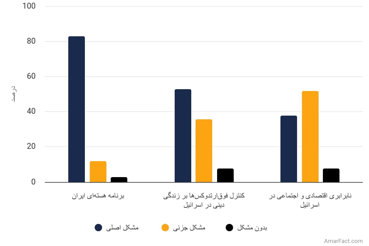 تصویر شاخص آمار آمار دیدگاه یهودیان در ایالات متحده درباره مسائل منتخب سیاسی و اقتصادی مربوط به اسرائیل (سال ۲۰۱۲)