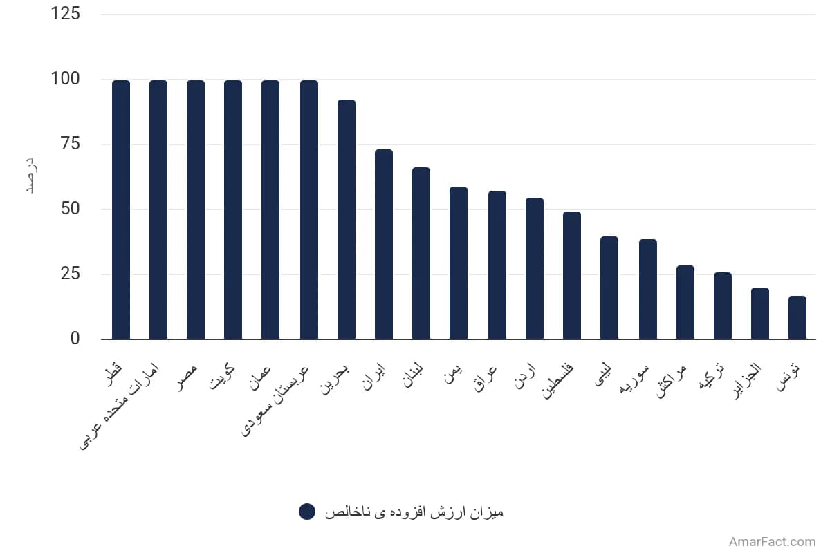 تصویر شاخص آمار آمار ارزش افزوده ناخالص آبیاریشده در تولید ناخالص داخلی کشاورزی منطقه منا (سال ۲۰۲۲)
