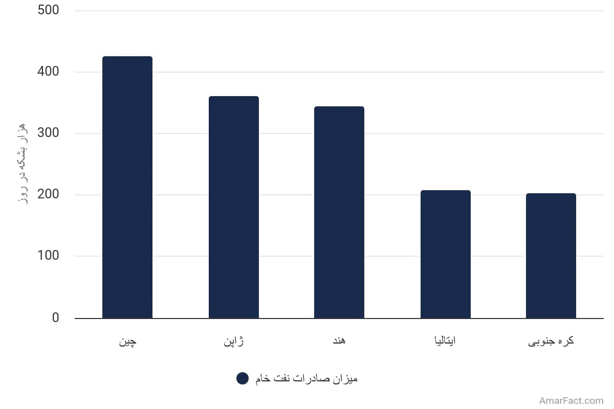 تصویر شاخص آمار آمار صادرات نفت خام ایران بر اساس کشورهای واردکننده (سال ۲۰۱۰)