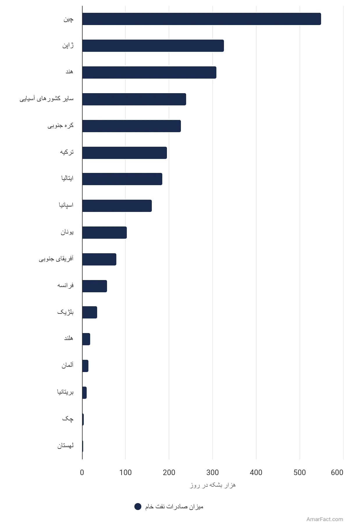 تصویر شاخص آمار آمار صادرات نفت خام ایران (سال ۲۰۱۱)
