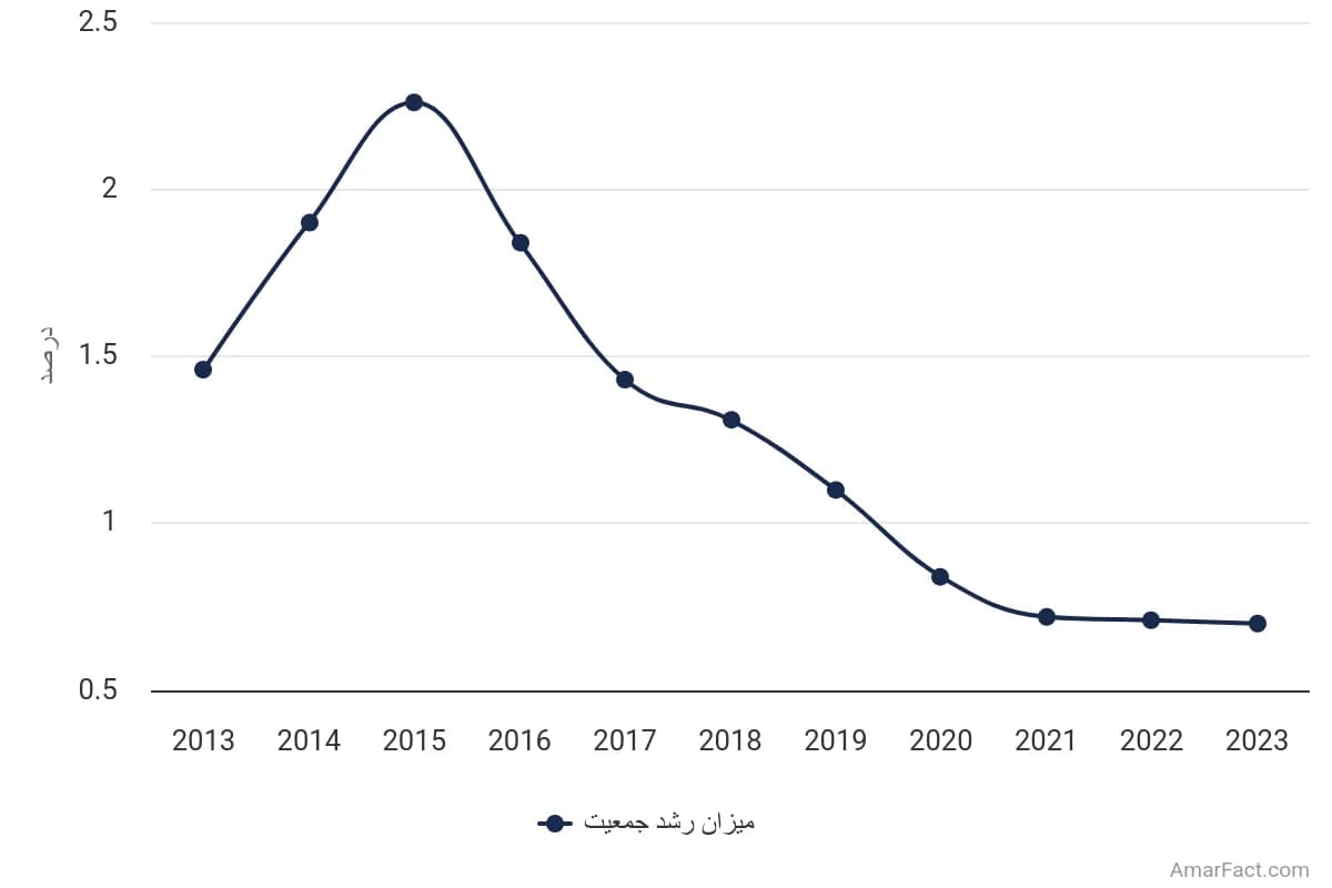 تصویر شاخص آمار آمار میزان رشد جمعیت ایران (سال 2013–2023)