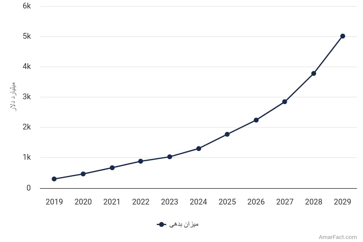 تصویر شاخص آمار آمار پیشبینی بدهی ملی ایران (سالهای 2019–2029)