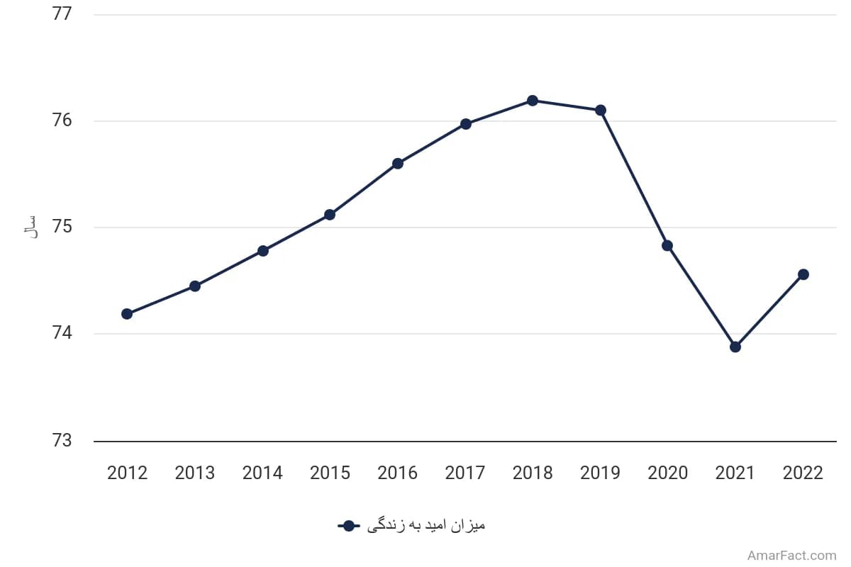 تصویر شاخص آمار آمار امید به زندگی در ایران (سال 2022)