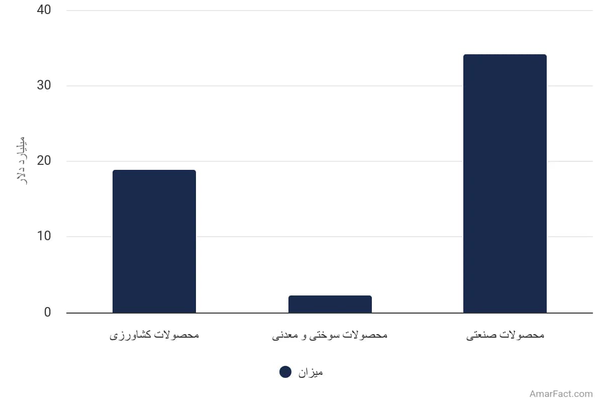 تصویر شاخص آمار آمار واردات کالاها به ایران (سال 2022)