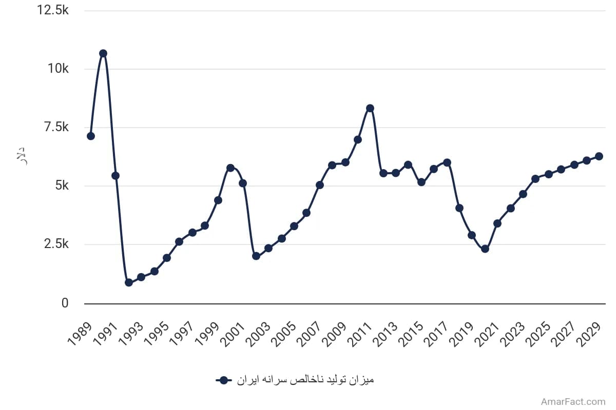 تصویر شاخص آمار آمار پیشبینی تولید ناخالص داخلی سرانه ایران (سالهای 1989 تا 2029)