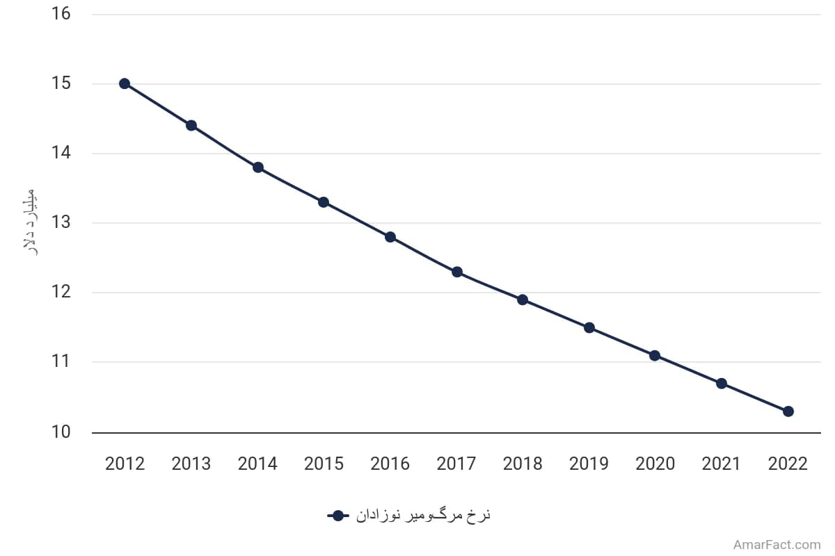 تصویر شاخص آمار آمار پیشبینی تولید ناخالص داخلی ایران (سال 2019-2029)