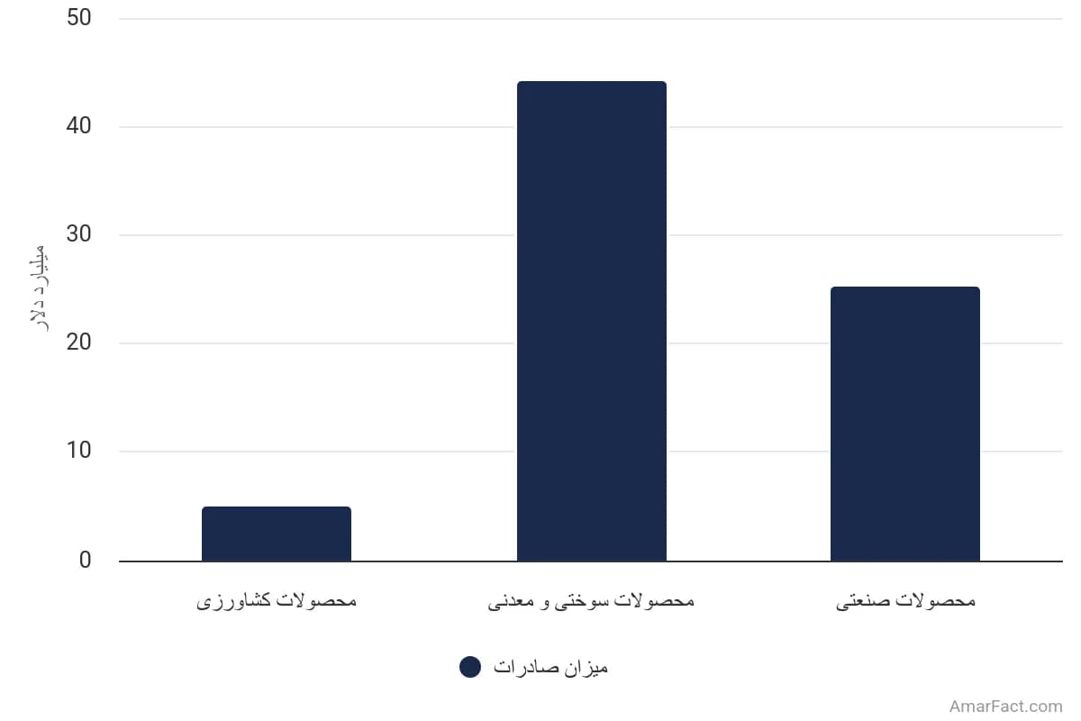 تصویر شاخص آمار آمار صادرات کالاهای ایران (سال ۲۰۲۲)