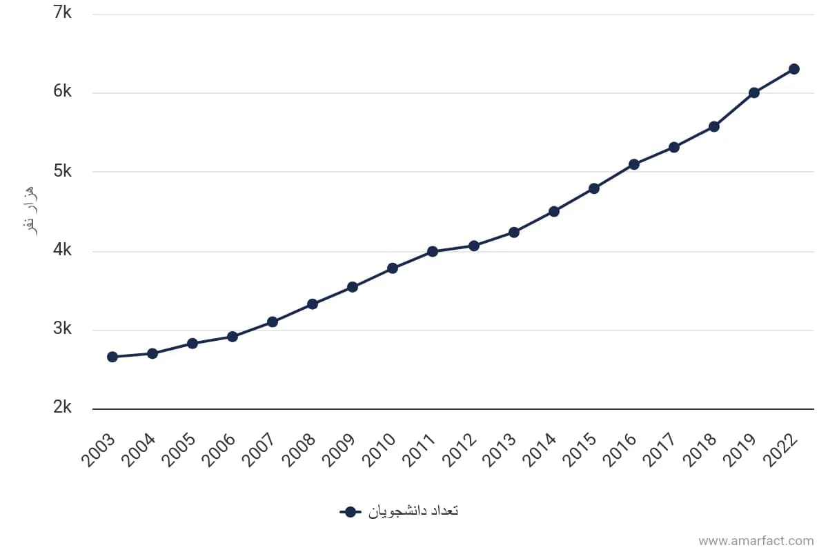 تصویر شاخص آمار آمار تعداد دانشجویان بین المللی در جهان (2003 تا 2022)