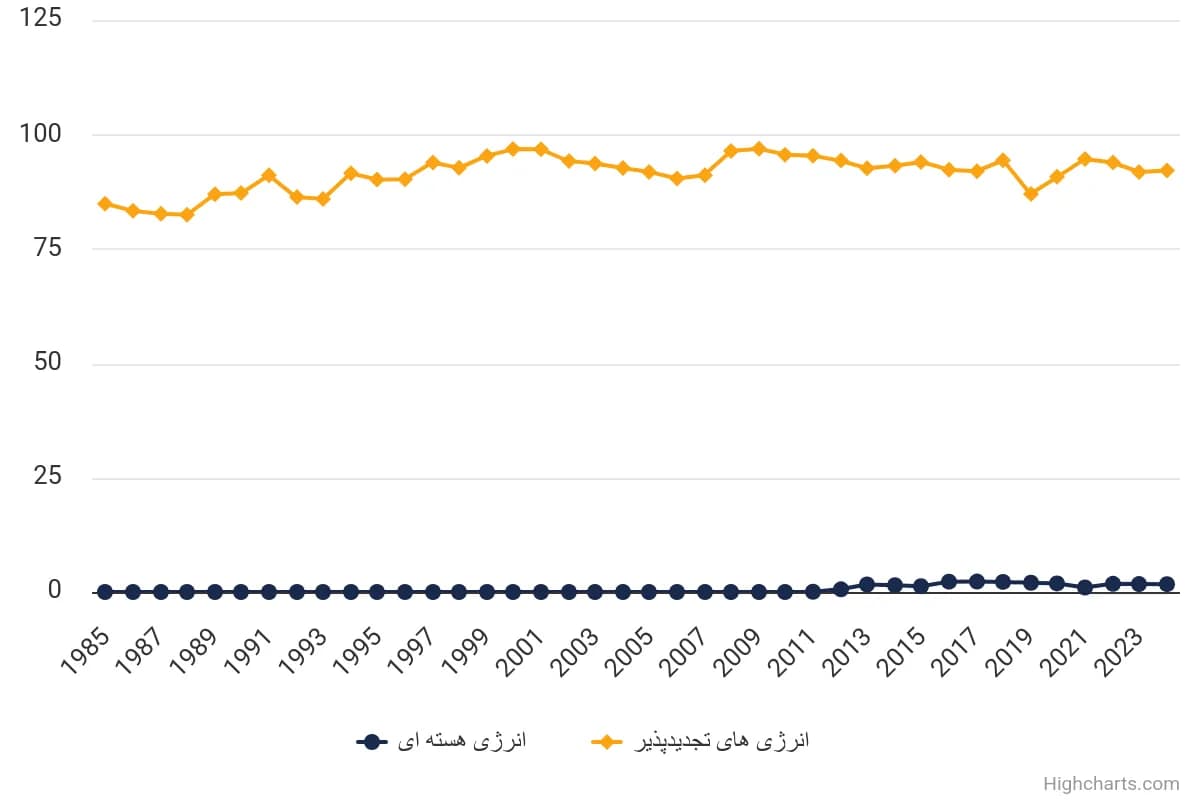 تصویر شاخص آمار آمار سهم انرژی هستهای و انرژیهای تجدیدپذیر در تولید برق در ایران (1985 تا 2024)