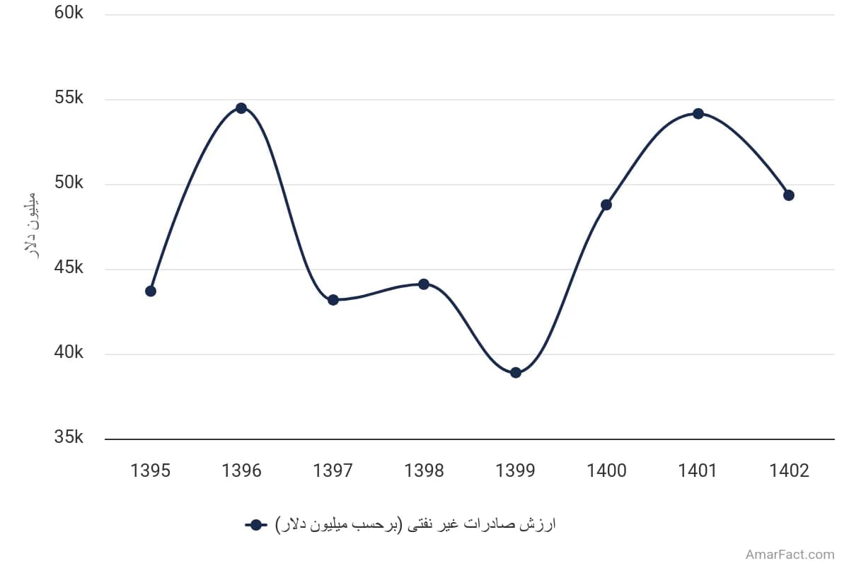 تصویر شاخص آمار آمار ارزش دلاری صادرات غیر نفتی ایران (سال 1395-1402)