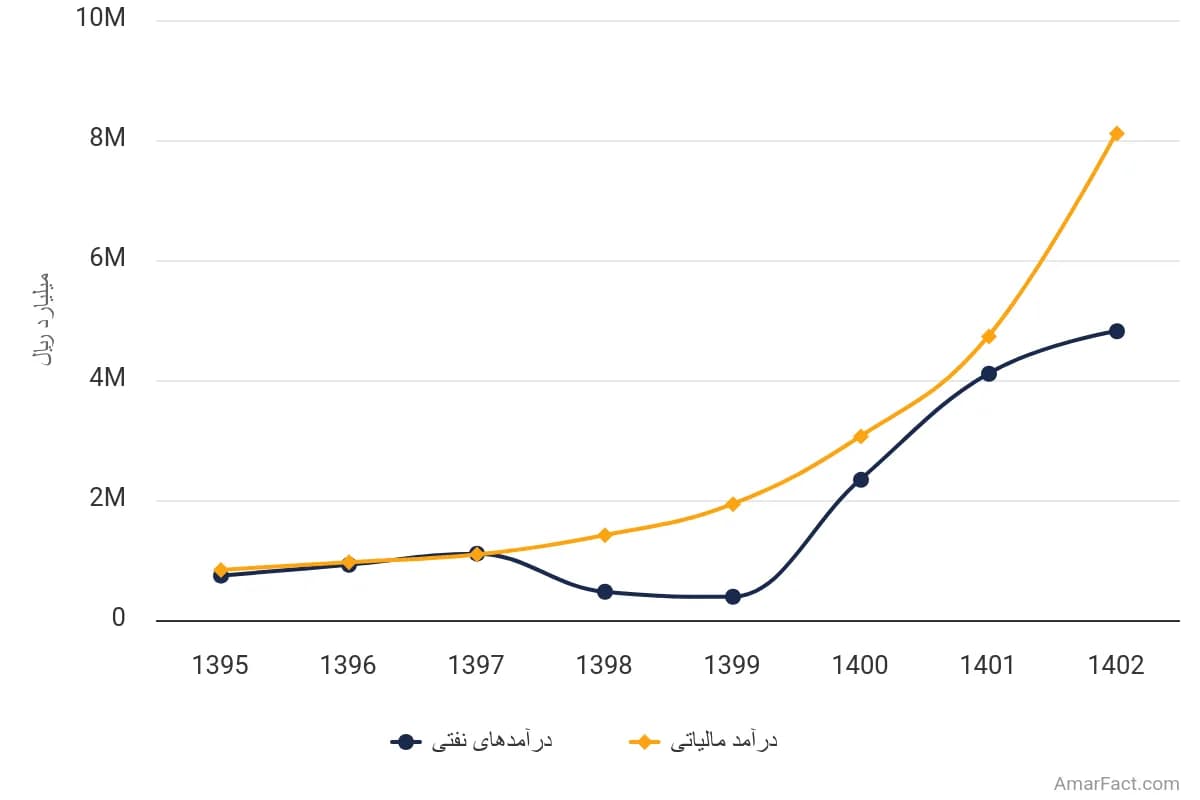 تصویر شاخص آمار آمار مقایسه درآمد نفتی و مالیاتی (سال 1395-1402)