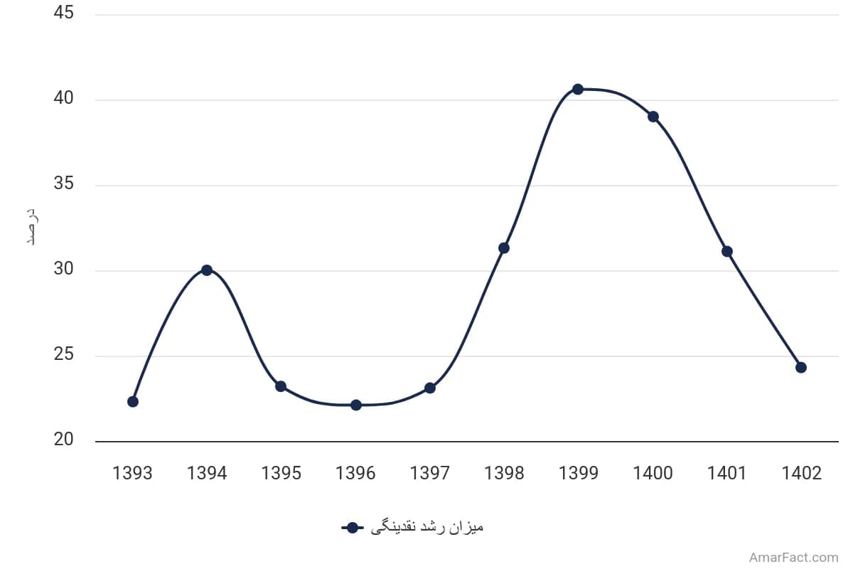 تصویر شاخص آمار آمار میزان رشد نقدینگی در ایران (سال 1393-1402)