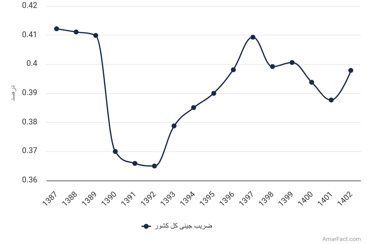 تصویر شاخص آمار آمار ضریب جینی ایران (سال 1387-1402)